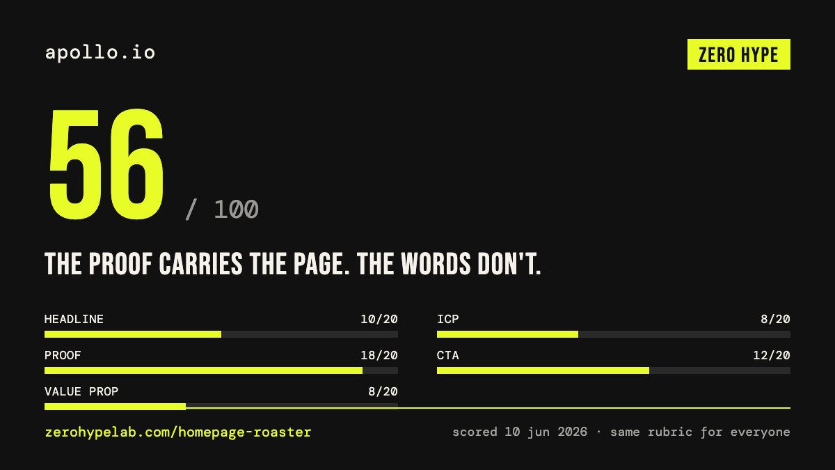 Apollo.io homepage scored 56/100